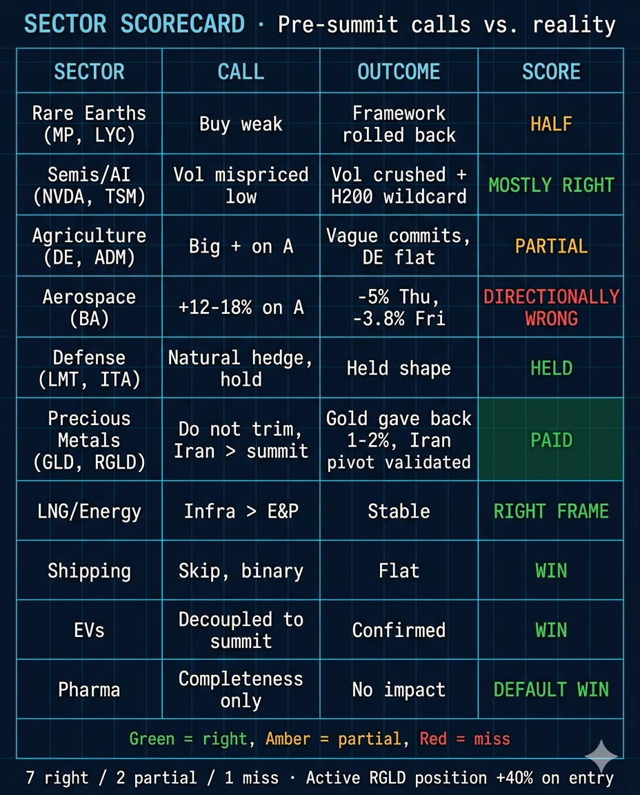 Sector scorecard — pre-summit calls vs. reality across 10 sectors