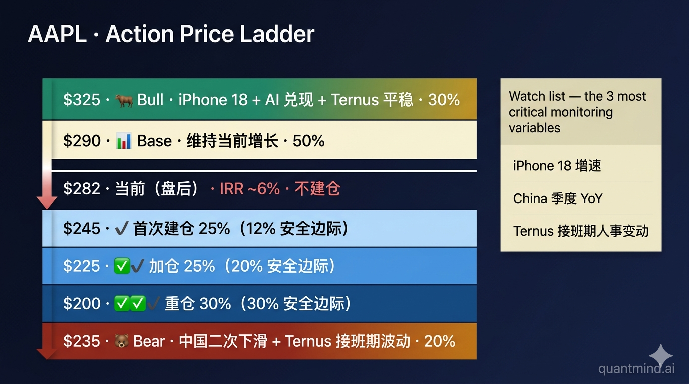 AAPL Action Price Ladder · 当前不建仓,等回调