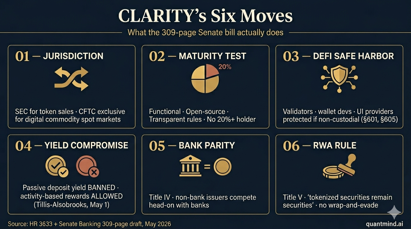 CLARITY's six moves: jurisdiction, maturity test, DeFi safe harbor, yield compromise, bank parity, RWA rule