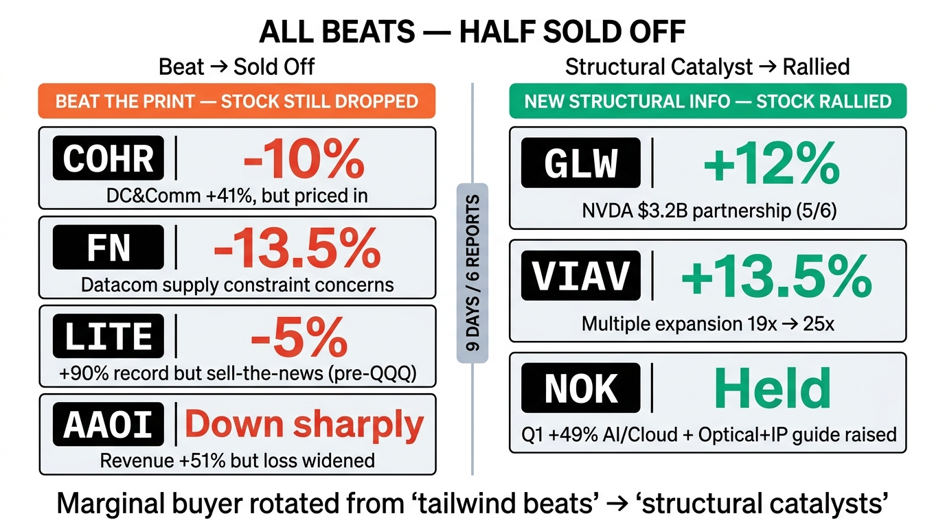 The Scoreboard — All beats, half sold off