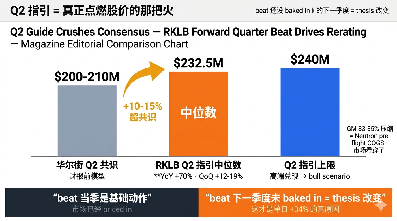 Q2 指引加速度 · beat 下一季度才是 thesis 改变