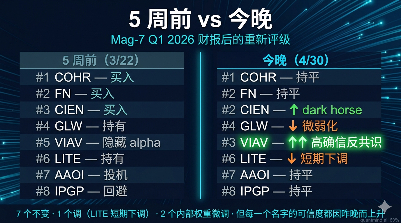 5 周前 vs 今晚:8 股重新评级