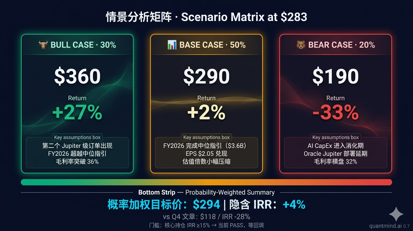 情景分析：从高估到合理偏贵