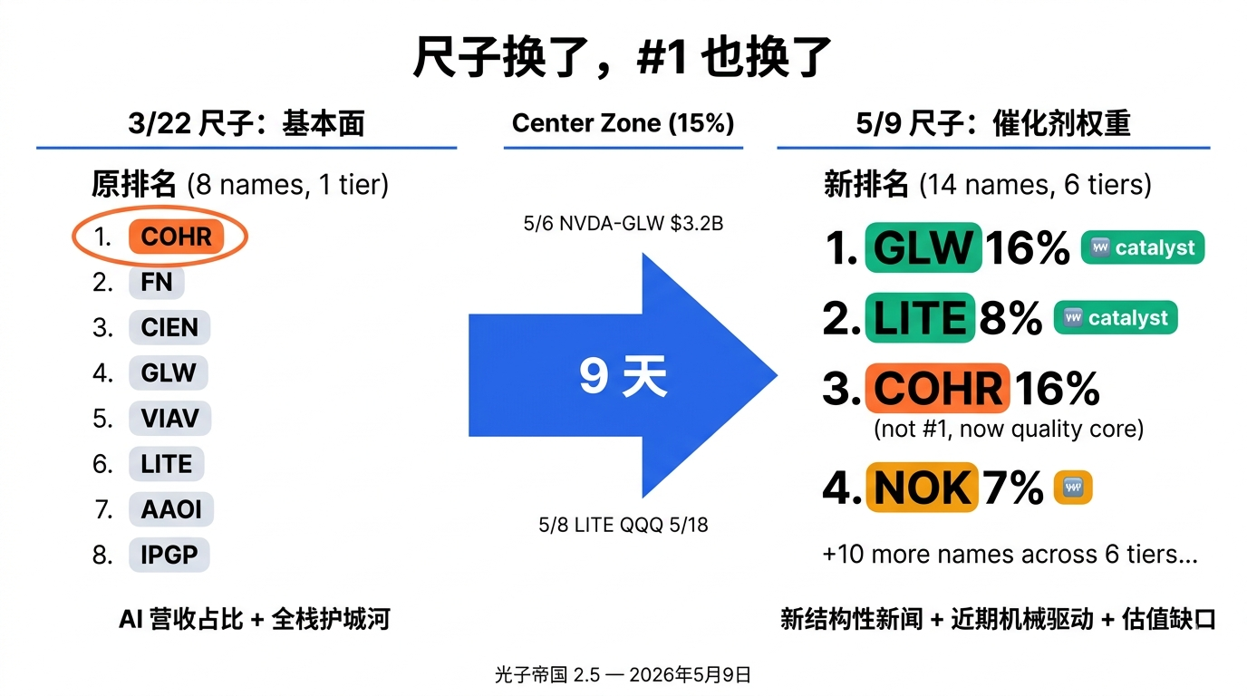 尺子换了——3/22 vs 5/9 排名对比