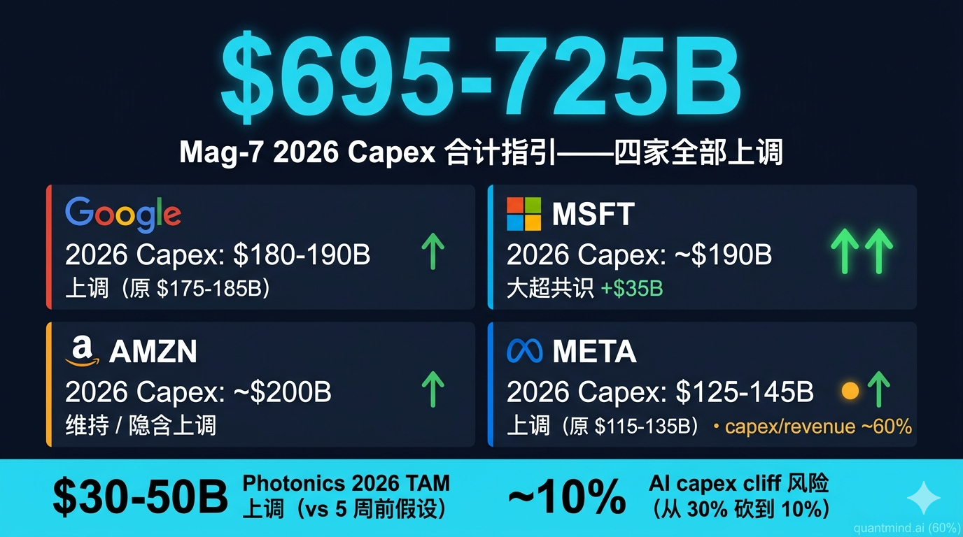 $695-725B Mag-7 capex 确认