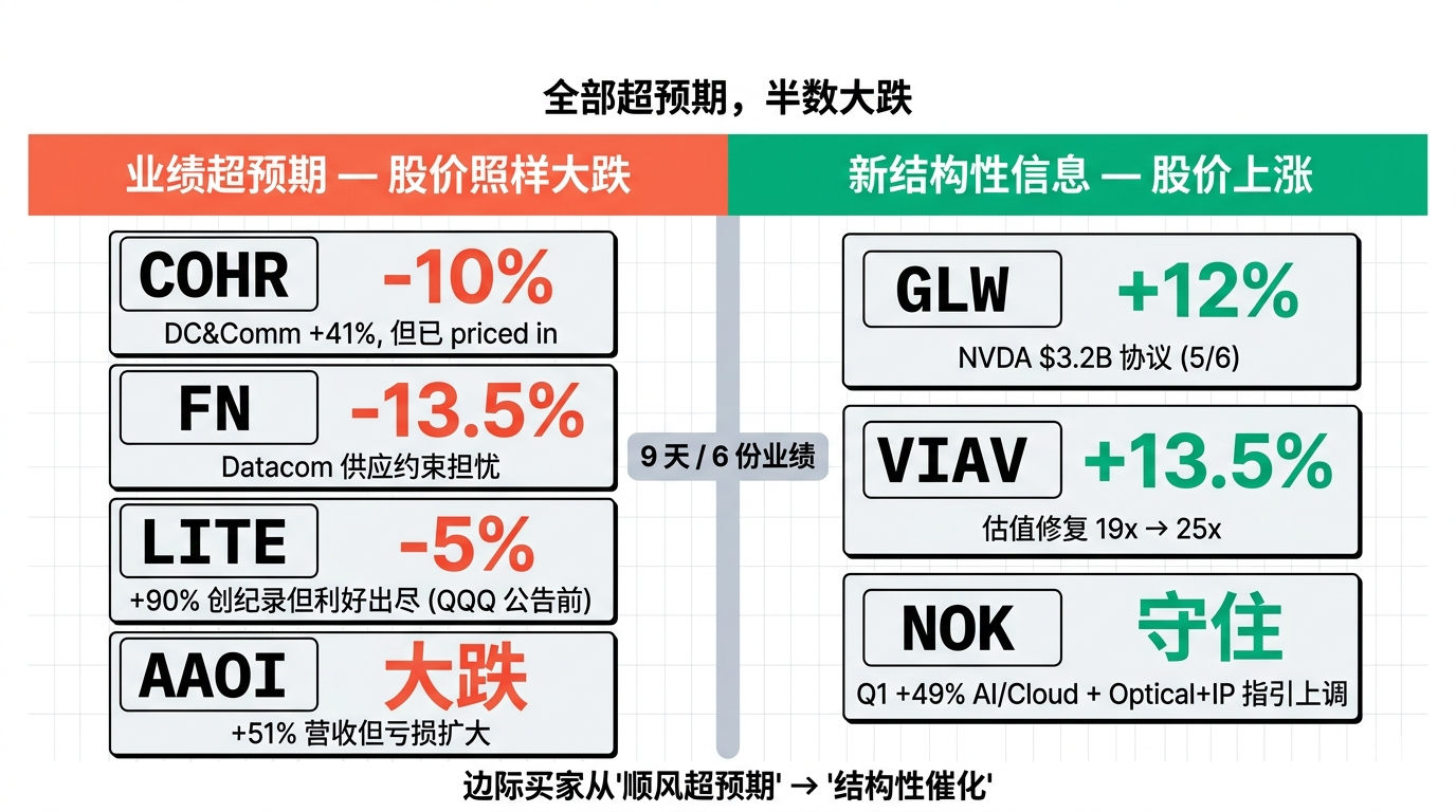 记分牌——业绩全部超预期,半数大跌