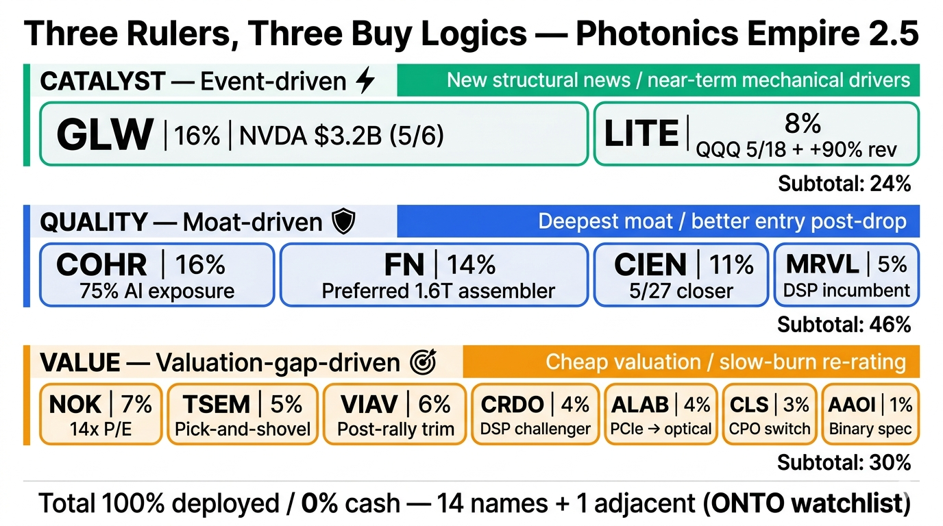 Catalyst → Quality → Value allocation map