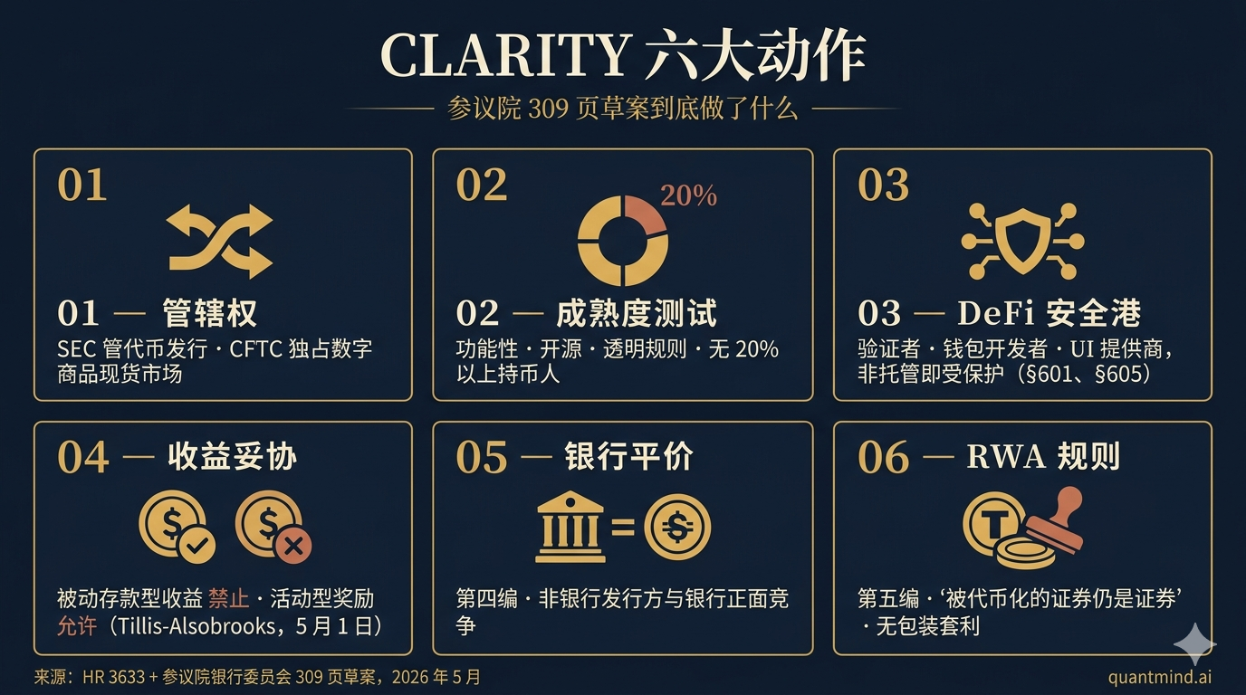 CLARITY 六大动作:管辖权、成熟度测试、DeFi 安全港、收益妥协、银行平价、RWA 规则