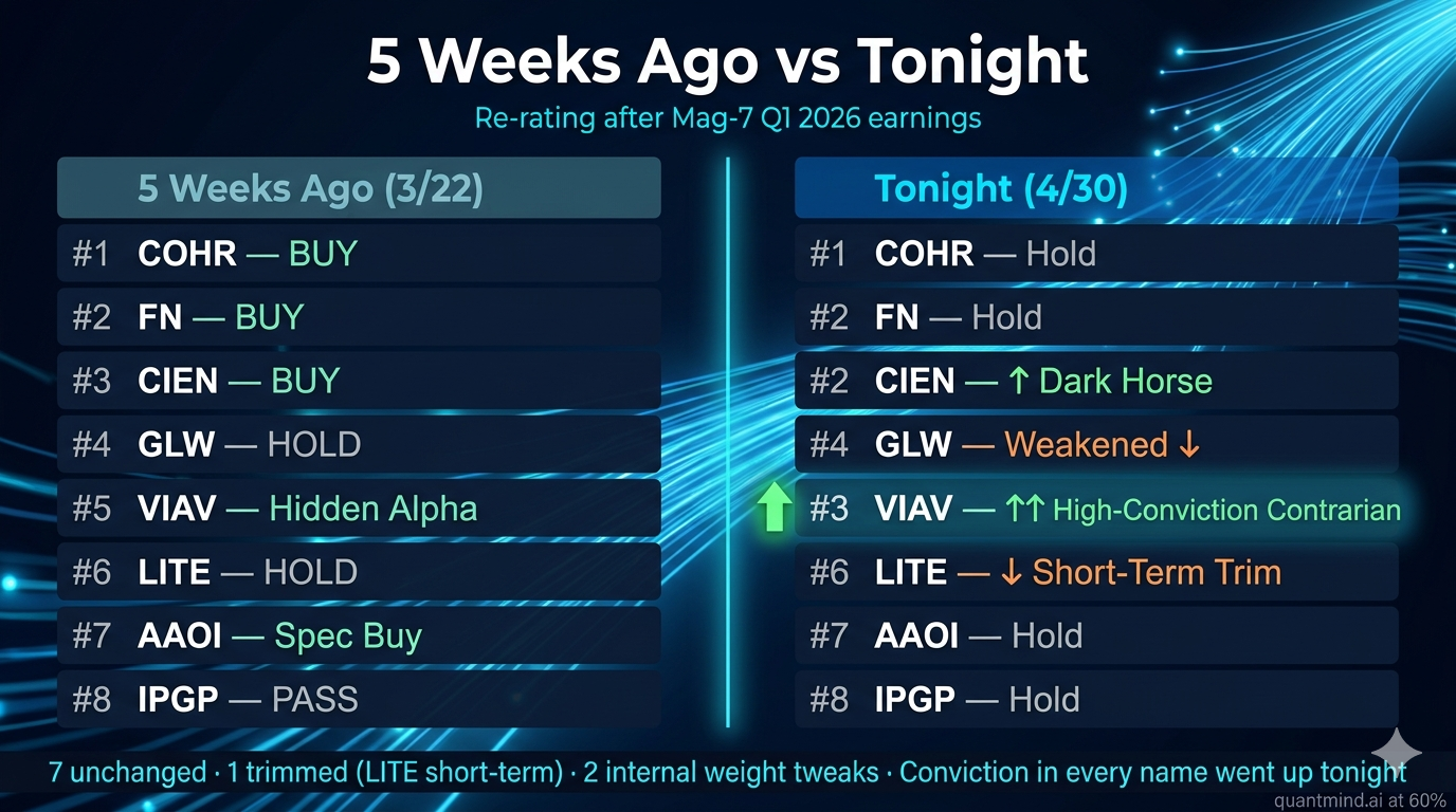 5 Weeks Ago vs Tonight: 8-Stock Re-Rating