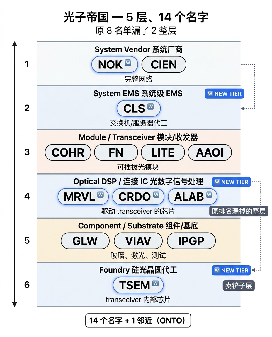 光子帝国 5 层 14 名框架