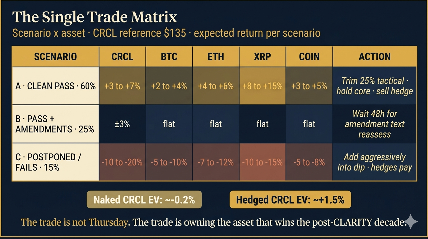 The single trade matrix: scenario × asset grid with expected returns and recommended action